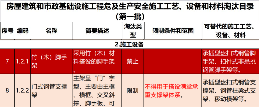 2022年6月份，全國盤扣腳手架行業(yè)最新動態(tài)！(圖1)